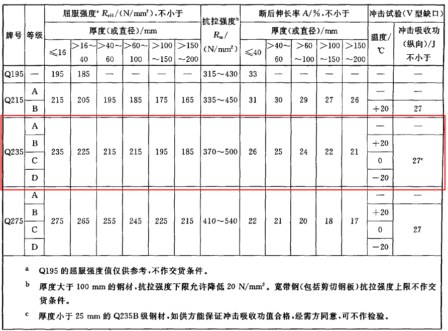 Q235的机械性能.png